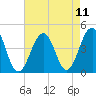 Cape May Beach tide chart for Wednesday, August 11, 2021