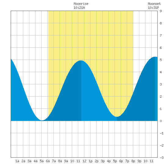 Cape May Beach tide chart for Thursday, August 12, 2021