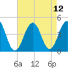 Cape May Beach tide chart for Thursday, August 12, 2021