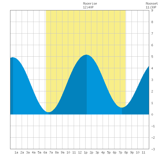 Cape May Beach tide chart for Saturday, August 14, 2021