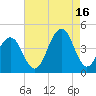 Cape May Beach tide chart for Monday, August 16, 2021