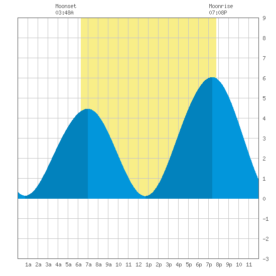 Cape May Beach tide chart for Friday, August 20, 2021