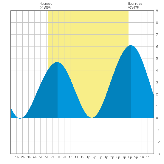 Cape May Beach tide chart for Saturday, August 21, 2021