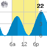 Cape May Beach tide chart for Sunday, August 22, 2021