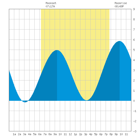 Cape May Beach tide chart for Monday, August 23, 2021