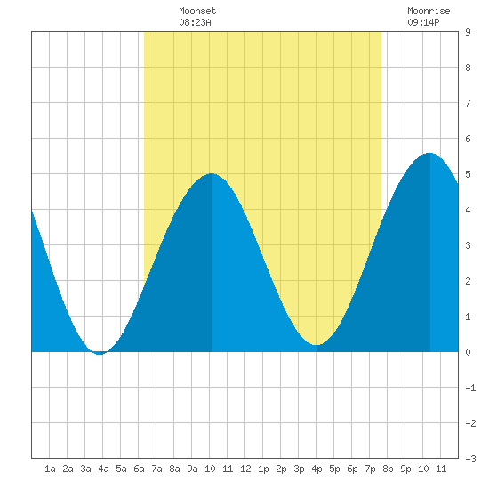 Cape May Beach tide chart for Tuesday, August 24, 2021