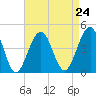 Cape May Beach tide chart for Tuesday, August 24, 2021