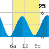 Cape May Beach tide chart for Wednesday, August 25, 2021