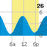 Cape May Beach tide chart for Thursday, August 26, 2021