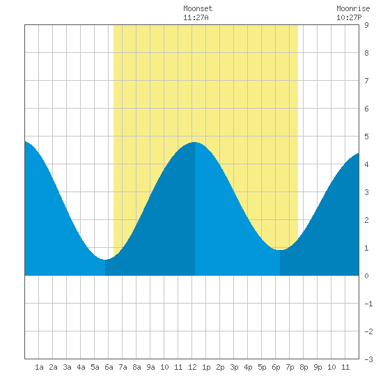 Cape May Beach tide chart for Friday, August 27, 2021