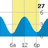 Cape May Beach tide chart for Friday, August 27, 2021