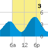 Cape May Beach tide chart for Tuesday, August 3, 2021