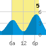 Cape May Beach tide chart for Thursday, August 5, 2021
