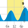 Cape May Beach tide chart for Monday, August 9, 2021