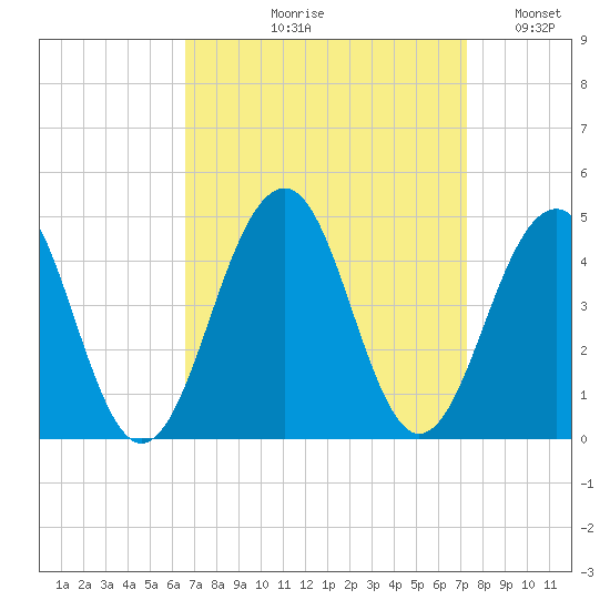 Cape May Beach tide chart for Friday, September 10, 2021