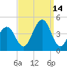 Cape May Beach tide chart for Tuesday, September 14, 2021