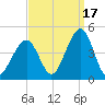 Cape May Beach tide chart for Friday, September 17, 2021