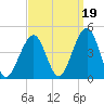 Cape May Beach tide chart for Sunday, September 19, 2021