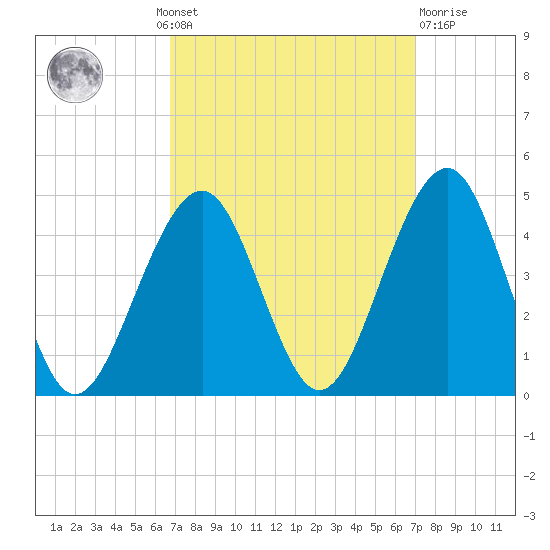 Cape May Beach tide chart for Monday, September 20, 2021