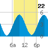 Cape May Beach tide chart for Wednesday, September 22, 2021