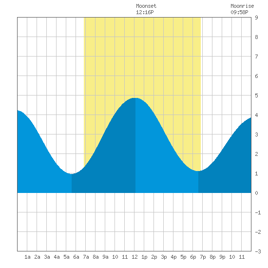 Cape May Beach tide chart for Sunday, September 26, 2021