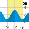 Cape May Beach tide chart for Sunday, September 26, 2021