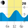 Cape May Beach tide chart for Tuesday, September 28, 2021