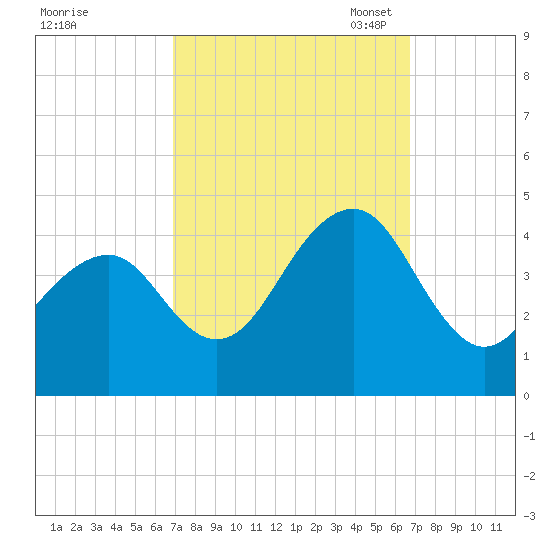 Cape May Beach tide chart for Thursday, September 30, 2021