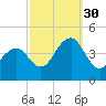 Cape May Beach tide chart for Thursday, September 30, 2021