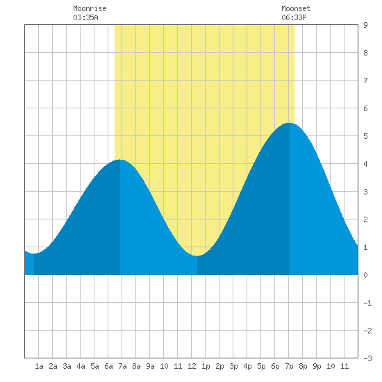 Cape May Beach tide chart for Saturday, September 4, 2021