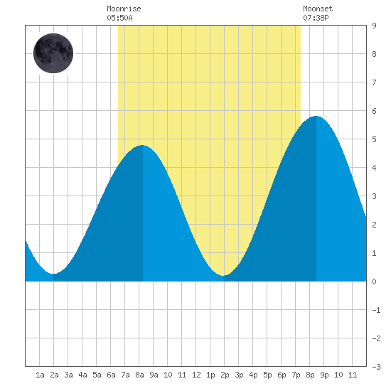 Cape May Beach tide chart for Monday, September 6, 2021