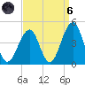Cape May Beach tide chart for Monday, September 6, 2021