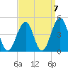 Cape May Beach tide chart for Tuesday, September 7, 2021