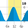 Cape May Beach tide chart for Sunday, October 10, 2021