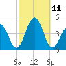 Cape May Beach tide chart for Monday, October 11, 2021