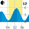 Cape May Beach tide chart for Tuesday, October 12, 2021