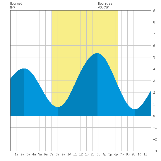 Cape May Beach tide chart for Wednesday, October 13, 2021