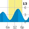 Cape May Beach tide chart for Wednesday, October 13, 2021