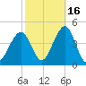 Cape May Beach tide chart for Saturday, October 16, 2021