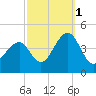 Cape May Beach tide chart for Friday, October 1, 2021