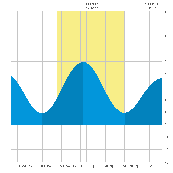 Cape May Beach tide chart for Monday, October 25, 2021