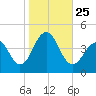 Cape May Beach tide chart for Monday, October 25, 2021
