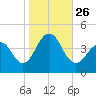 Cape May Beach tide chart for Tuesday, October 26, 2021