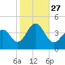 Cape May Beach tide chart for Wednesday, October 27, 2021