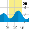 Cape May Beach tide chart for Friday, October 29, 2021