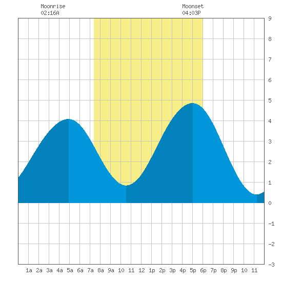 Cape May Beach tide chart for Sunday, October 31, 2021