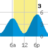 Cape May Beach tide chart for Sunday, October 3, 2021