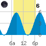 Cape May Beach tide chart for Wednesday, October 6, 2021