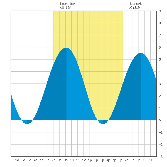 Cape May Beach tide chart for Thursday, October 7, 2021