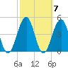 Cape May Beach tide chart for Thursday, October 7, 2021